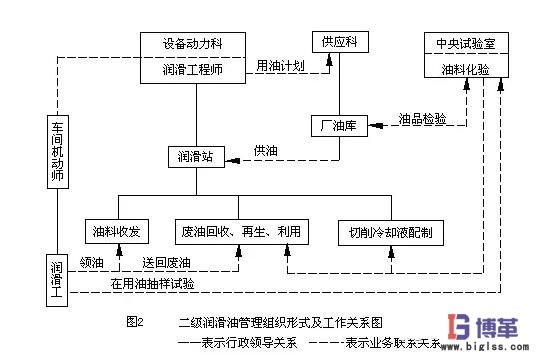 二级设备润滑管理形式