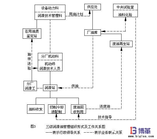 三级设备润滑管理形式