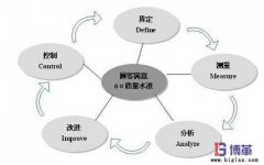 六西格玛管理模式下的三种基本改进方法