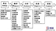 六西格玛管理DMAIC五步循环改进法