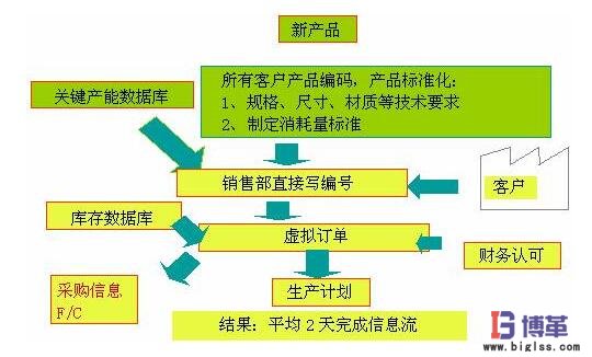 价值流图案例分析 价值流图案例分析