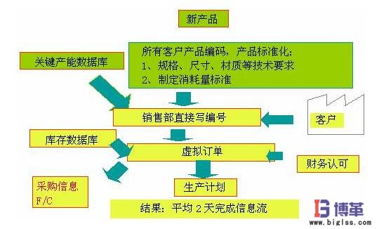 价值流图案例分析