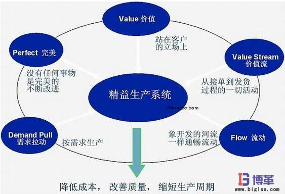精益思想的五大原则 精益思想的五大原则