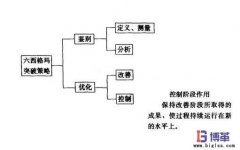 六西格玛管理培训项目控制阶段实施