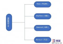 企业如何开展4M变更管理?意义是什么?