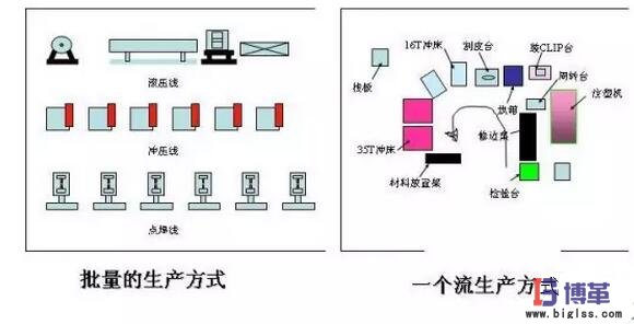 一步接一步的生产线