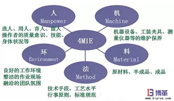 丰田生产方式中精益4M1E是指什么?