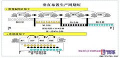 企业如何推动单件流?