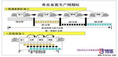 企业如何推动单件流？