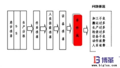 单件流与批量生产的区别