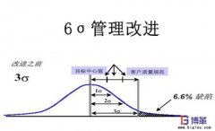 实施六西格玛管理的好处有哪些？