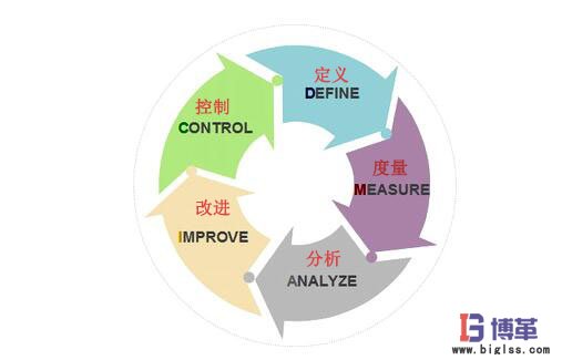 精益六西格玛的5个过程