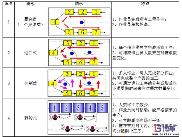 单元生产线四种类型比对表 单元生产线四种类型比对表