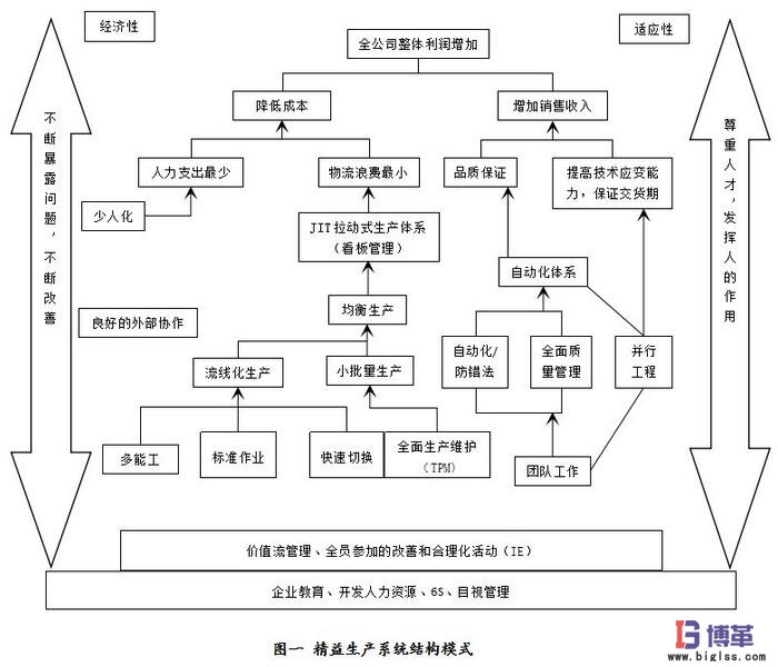 精益生产体系架构图