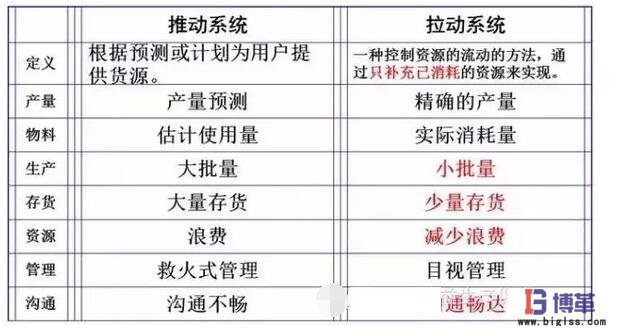 拉动系统与推动系统的区别 拉动系统与推动系统的区别