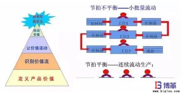 拉动式生产建立价值流