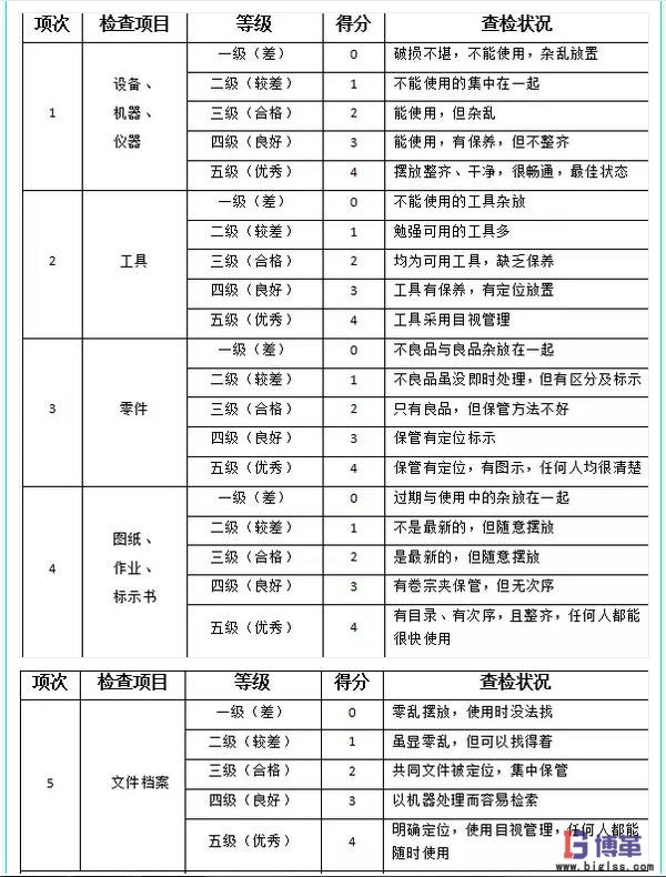 5s管理检查表-整顿