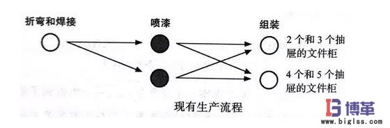 生产文件柜的三个主要流程