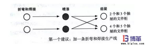 生产文件柜的流程改造 生产文件柜的流程改造