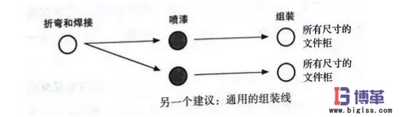 生产文件柜的流程改造 生产文件柜的流程改造