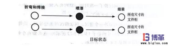 流程改造的价值流 流程改造的价值流