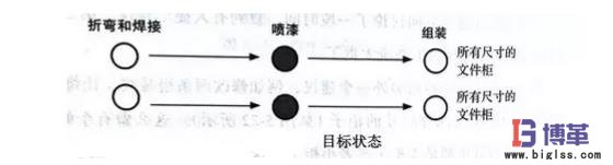 流程改造的价值流