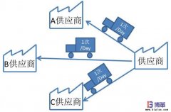 汽车零部件物流中 Milk Run(送牛奶)方式