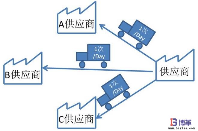 每天向每个制造商进行一次大批量的装运 每天向每个制造商进行一次大批量的装运