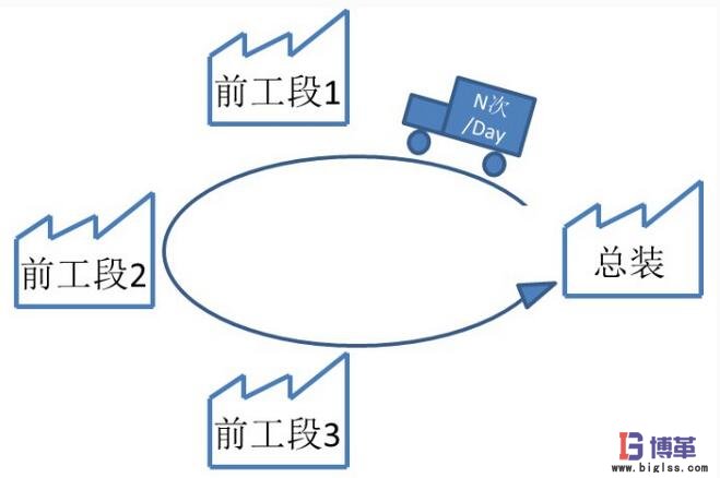 每天从前工段进行N次套料配送到总装 每天从前工段进行N次套料配送到总装