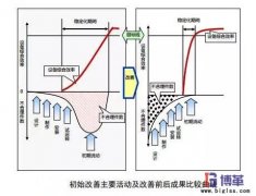 设备初期改善活动