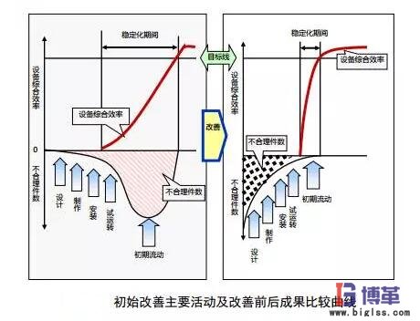 设备初期改善活动成果