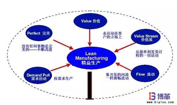 企业实施精益管理的步骤