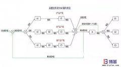 TOC理论摆脱瓶颈的五步聚焦法