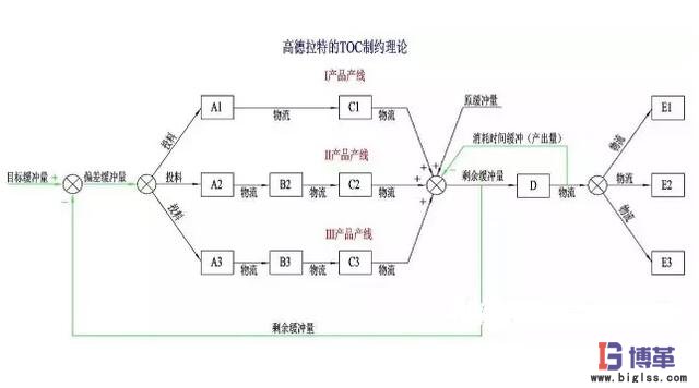 TOC制约理论 TOC制约理论