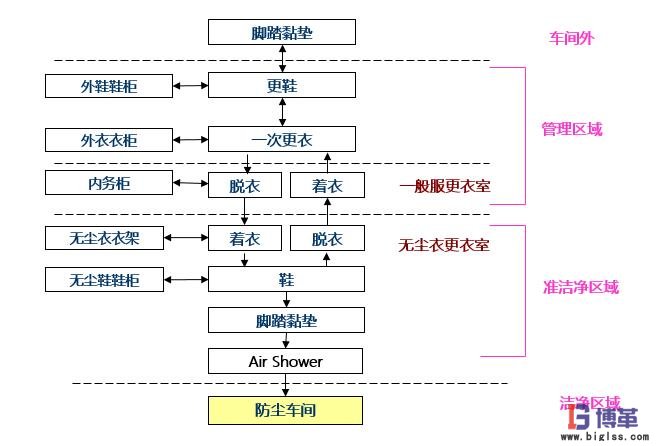 进入防尘车间的一般流程