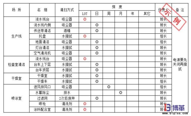 防尘车间的环境的日常维护