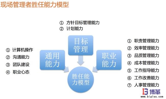 现场管理者胜任能力模型