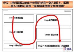 A3报告训练员工的本质思考