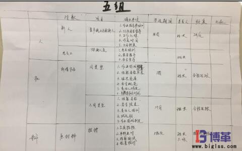 学员现场制作的”4M变化点管理表“ 学员现场制作的”4M变化点管理表“