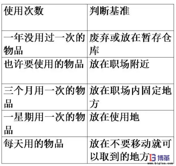 调查需要物品的使用频度，决定日常用量