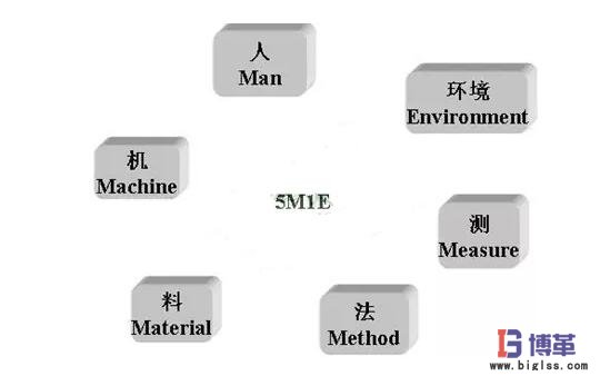 现场管理5M1E分析法