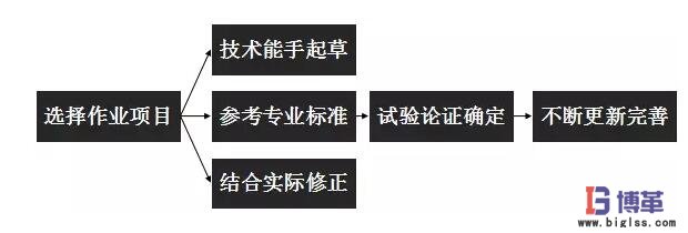 标准化作业制定流程 标准化作业制定流程