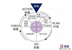 精益管理中PDCA循环的八个步骤