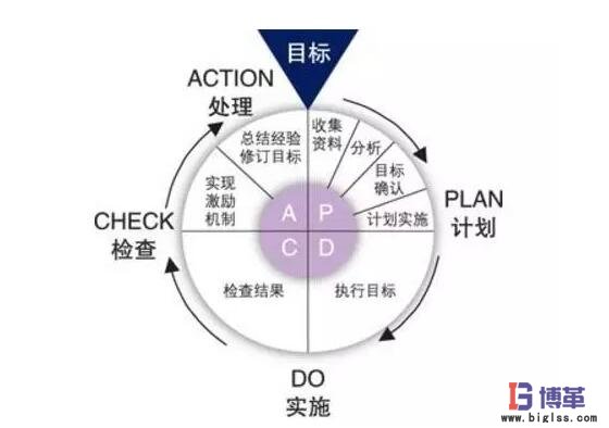PDCA循环内容 PDCA循环内容