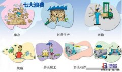 精益生产七大浪费Muda内容是什么?