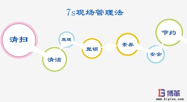 7s现场管理法 7s现场管理法