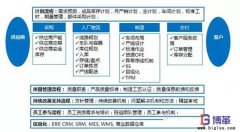 精益管理变革的运营系统