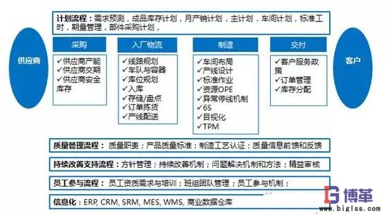 精益管理变革运营系统