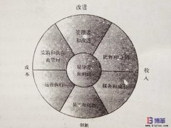 六西格玛计分卡