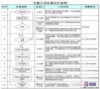 持续改善之精益改善专题项目